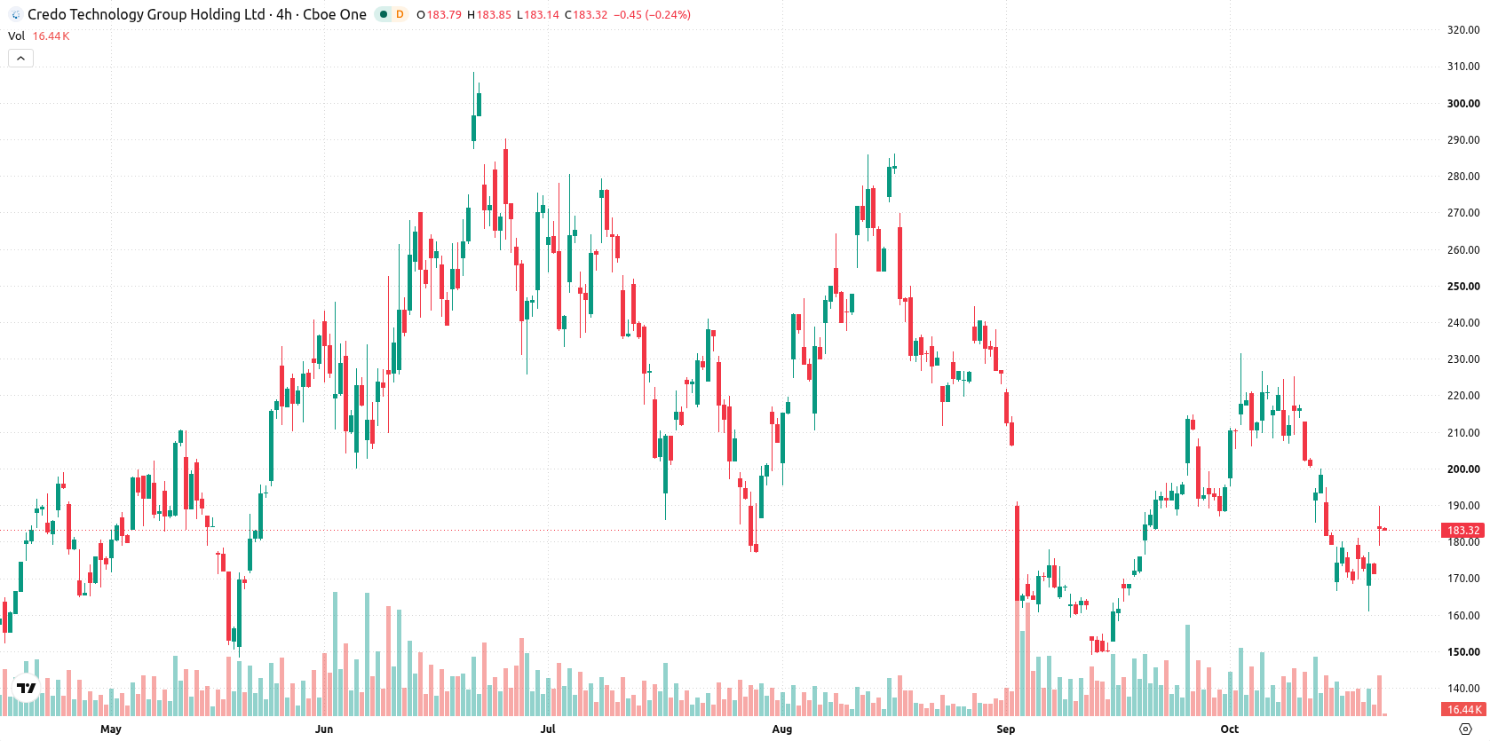 Credo Technology Group Holding asset chart