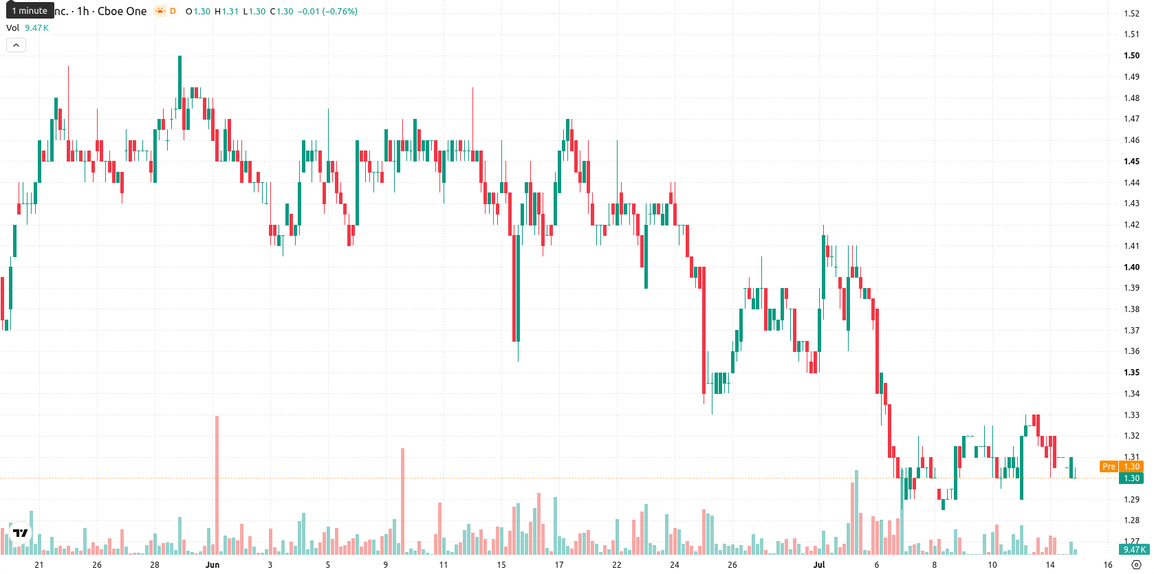 SNDL Inc. asset chart