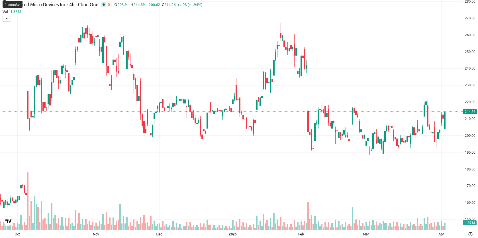 Advanced Micro Devices asset chart