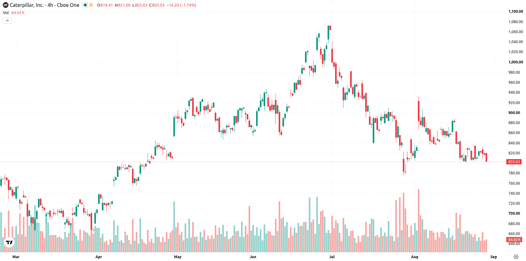 Caterpillar Inc. asset chart
