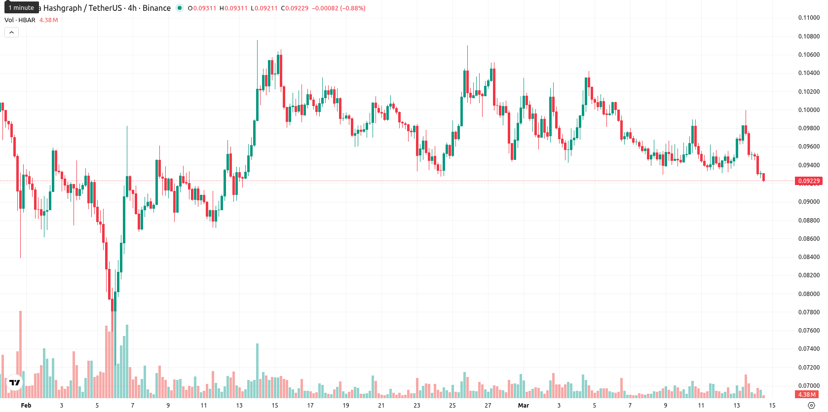 Hedera asset chart