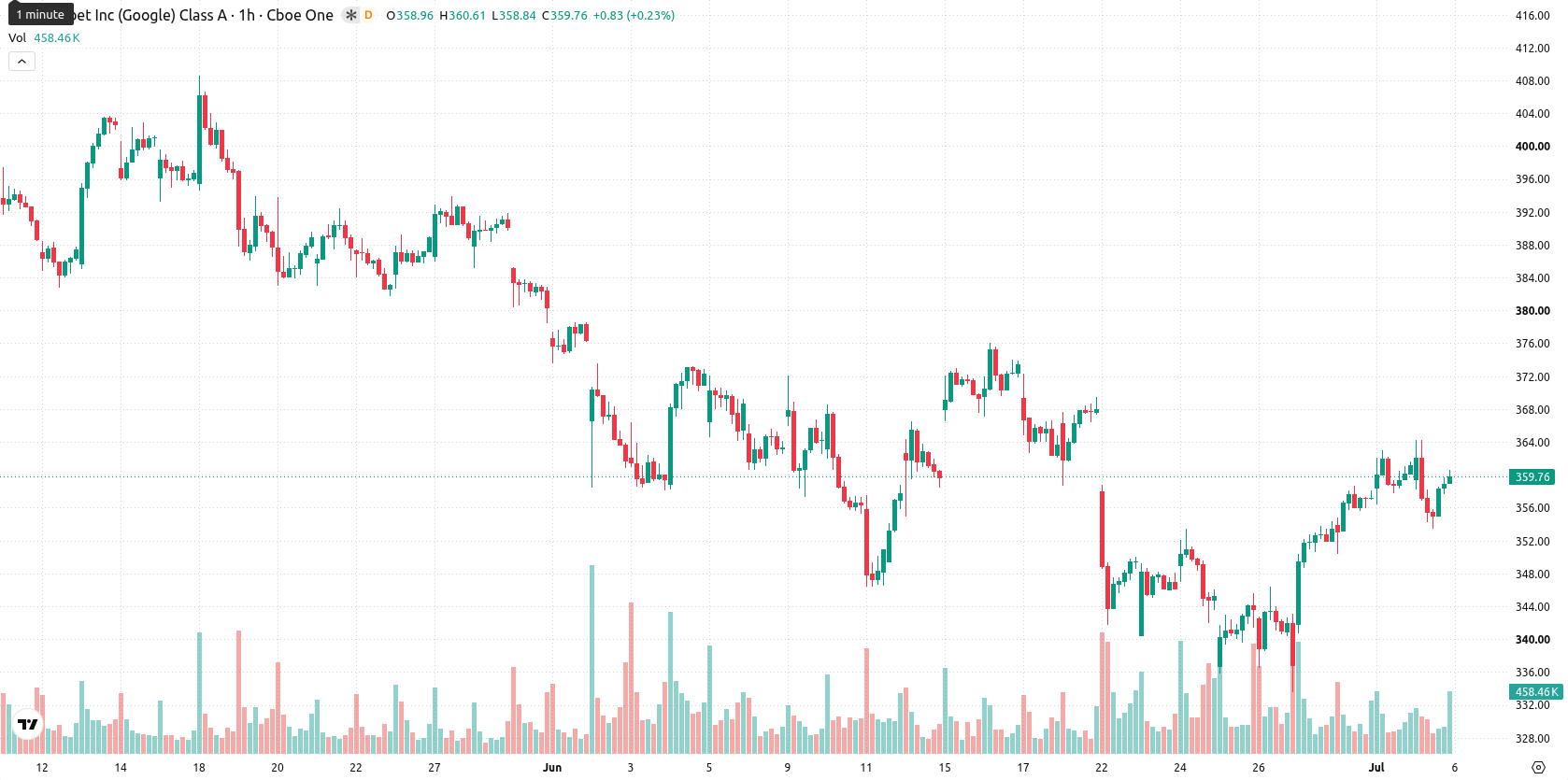 Alphabet Inc. asset chart