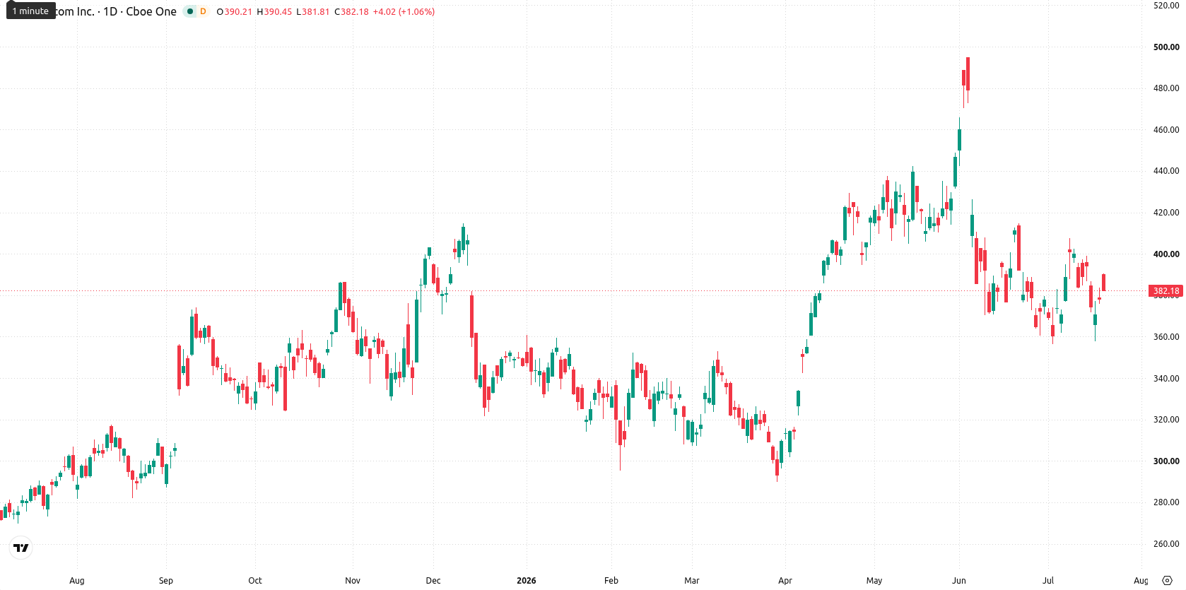 Broadcom Inc. asset chart