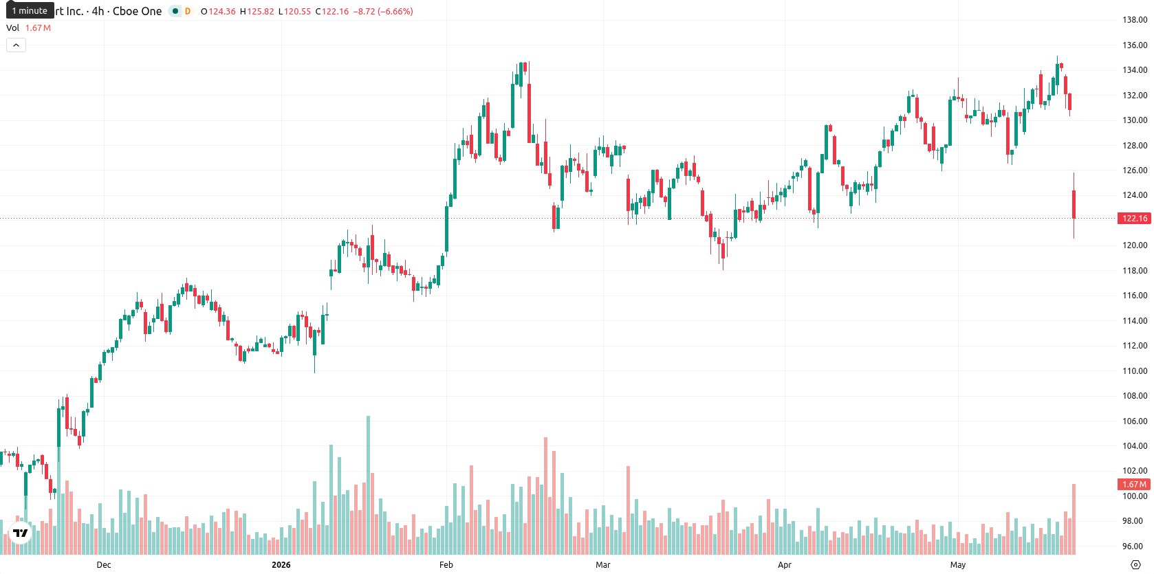 Walmart Inc. asset chart