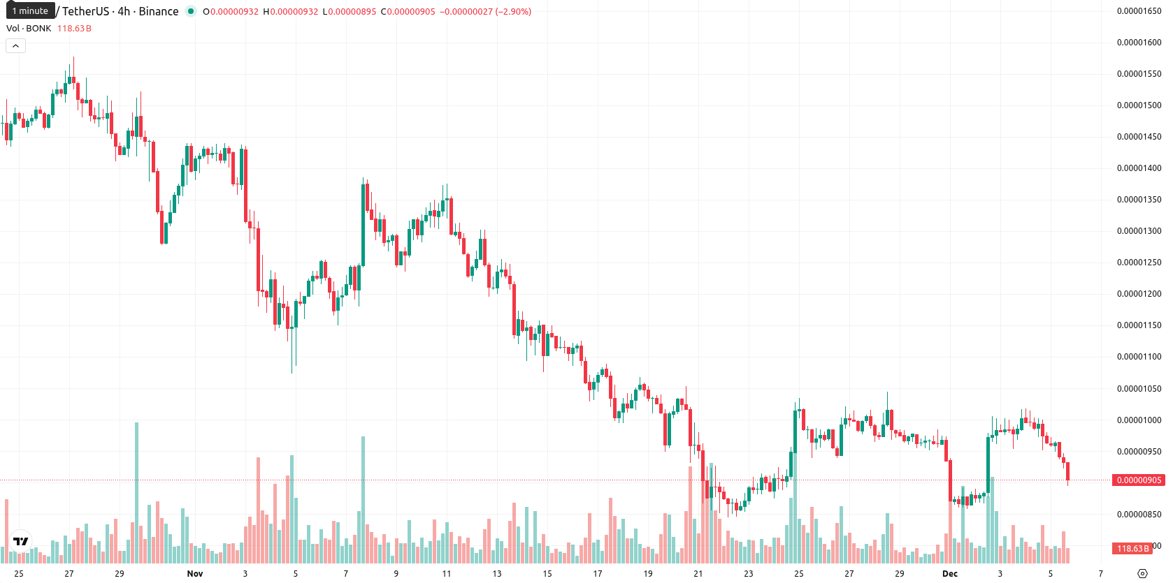 Bonk asset chart
