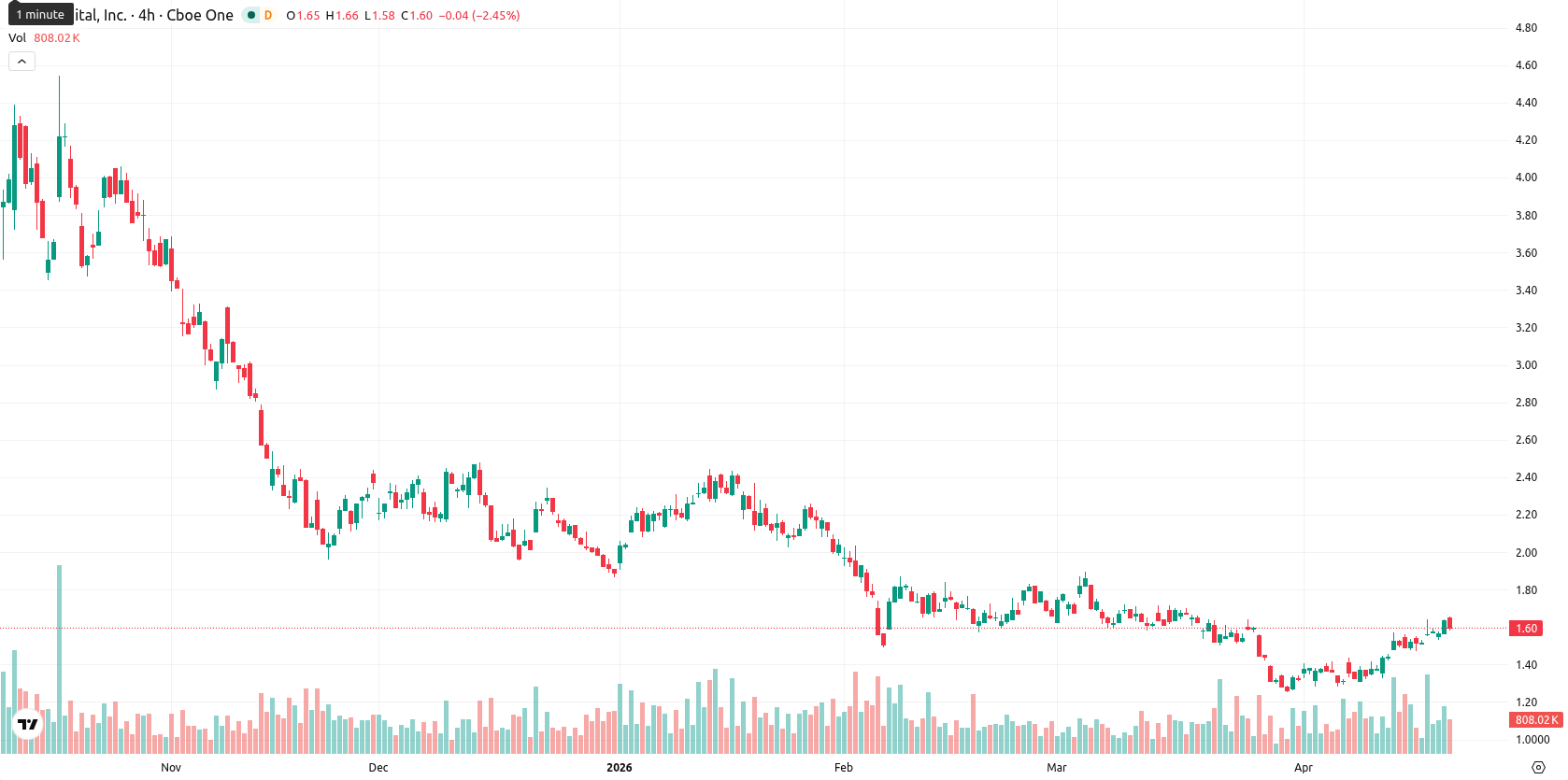 Bit Digital Inc. asset chart