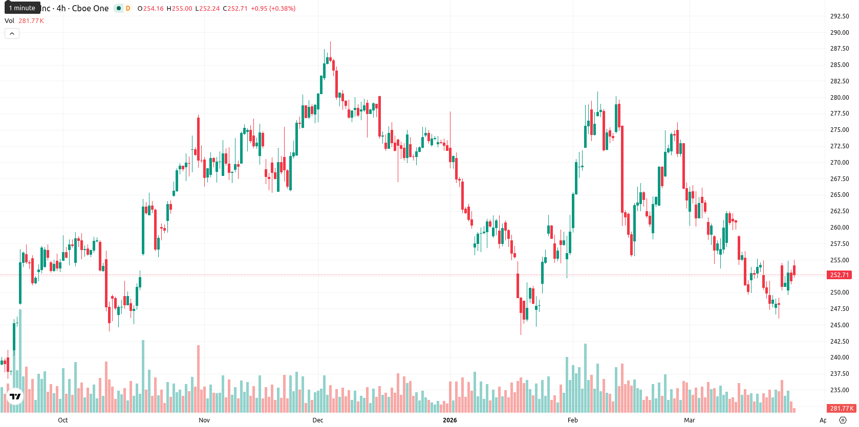 Apple Inc. asset chart