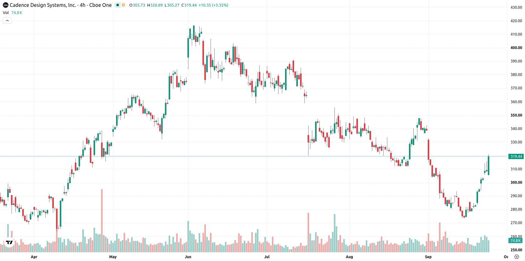 Cadence Design Systems Inc asset chart