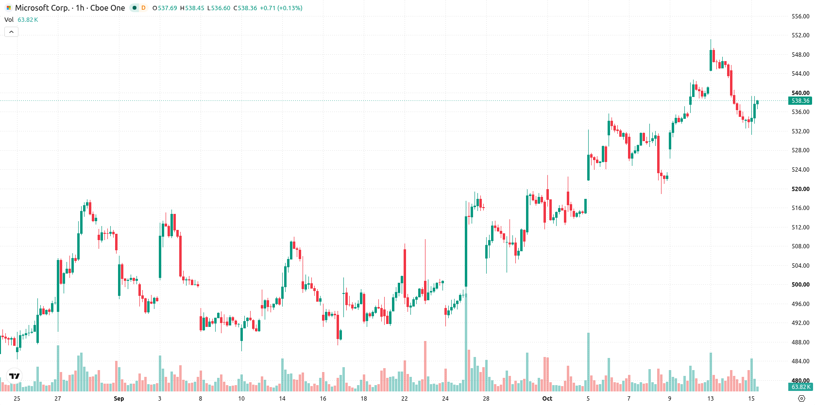 Microsoft Corp asset chart