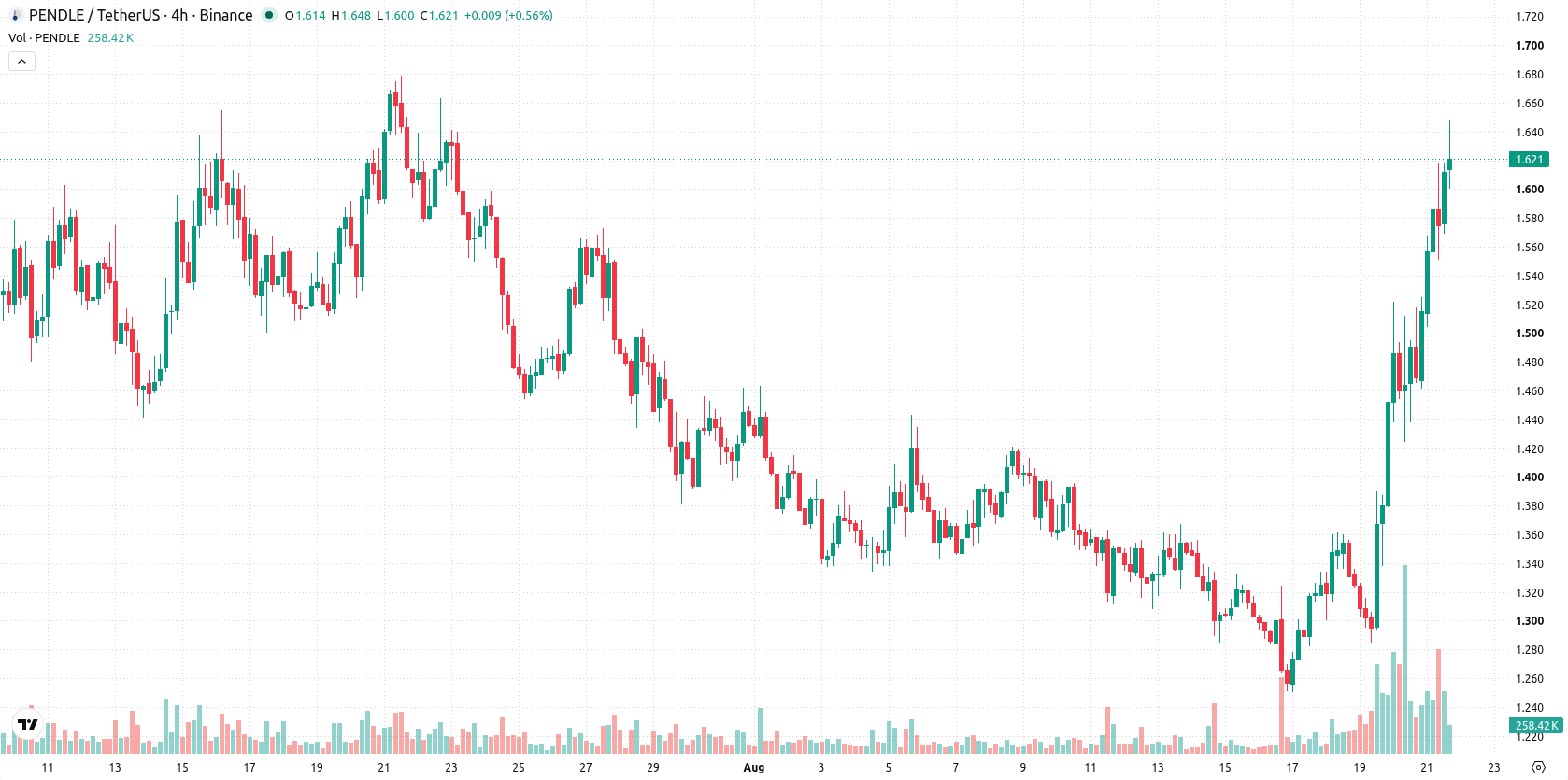 Pendle asset chart