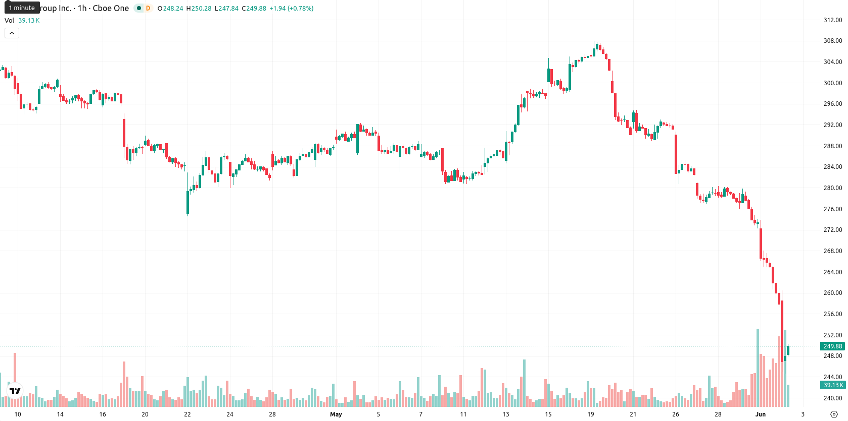 CME Group asset chart
