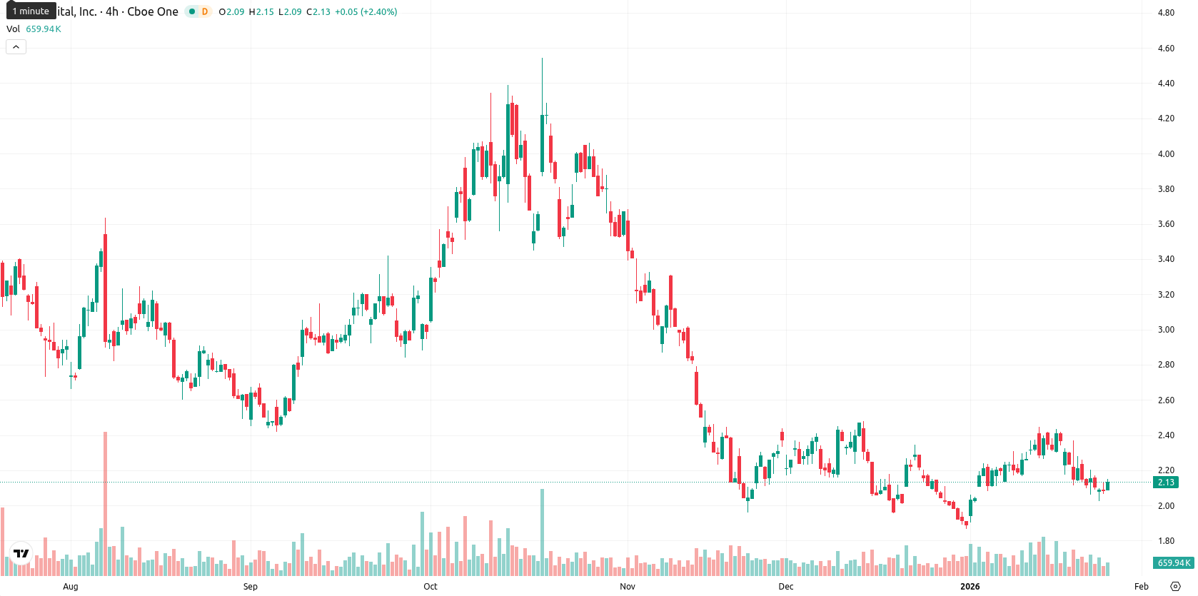 Bit Digital Inc. asset chart