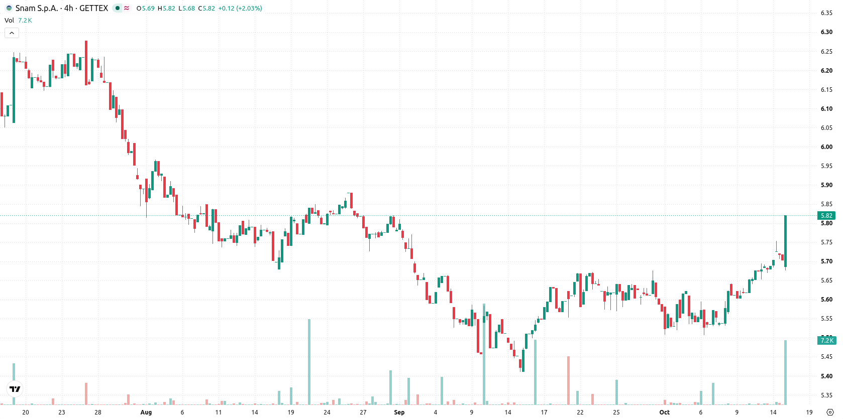 Snam asset chart