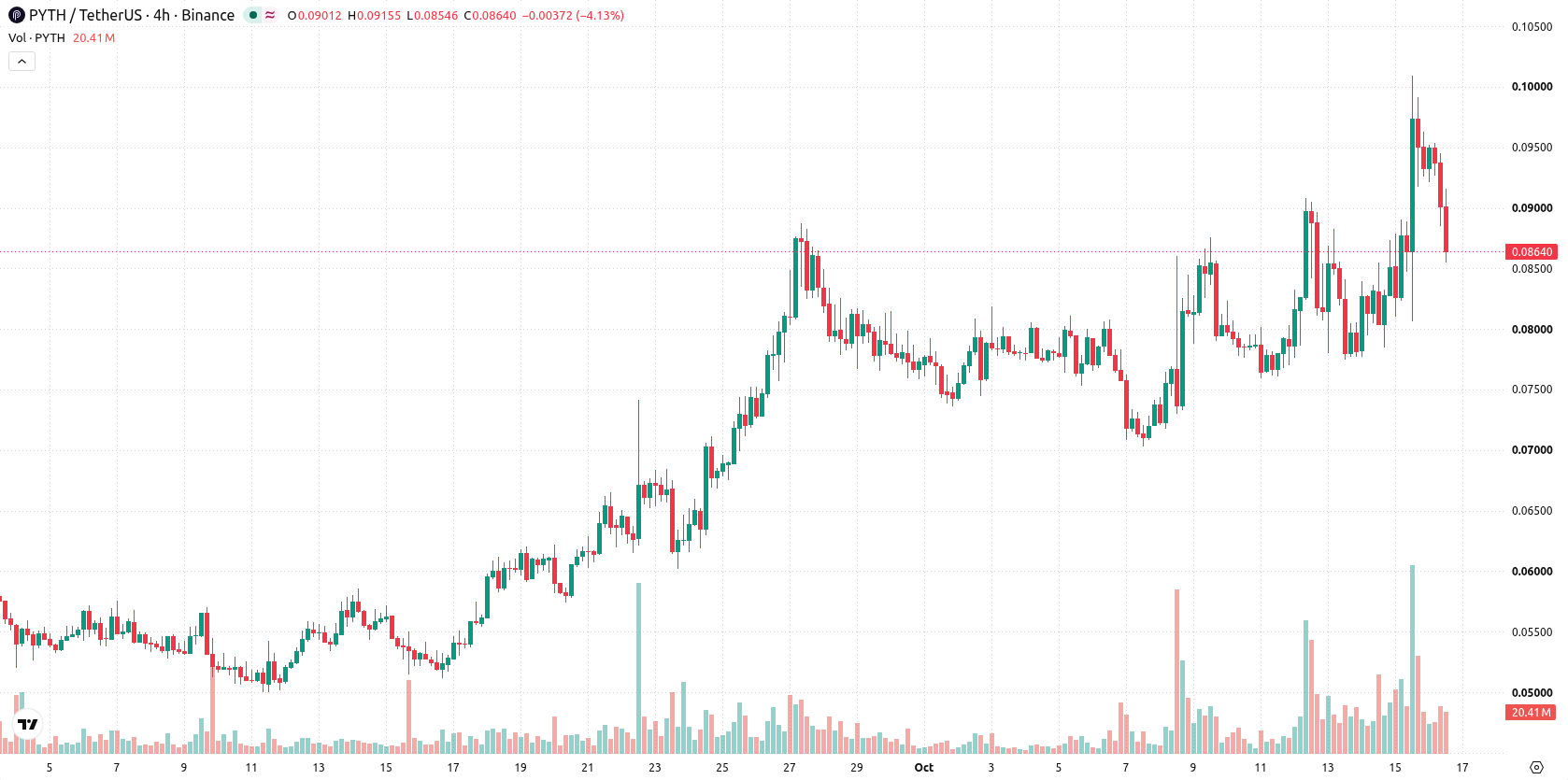 Pyth Network asset chart