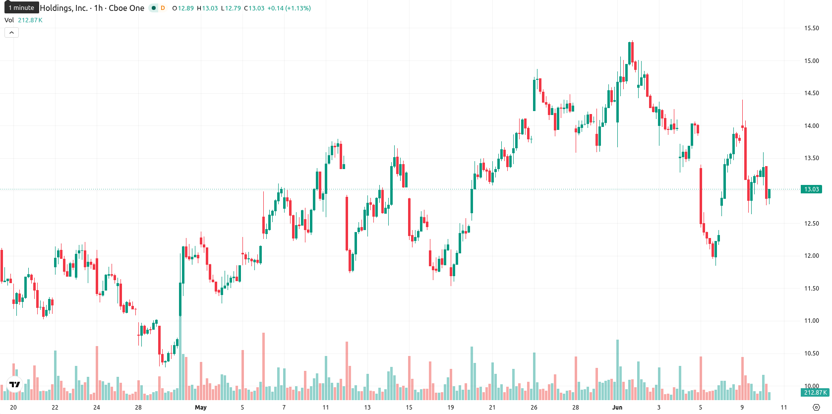 Marathon Digital Holdings asset chart