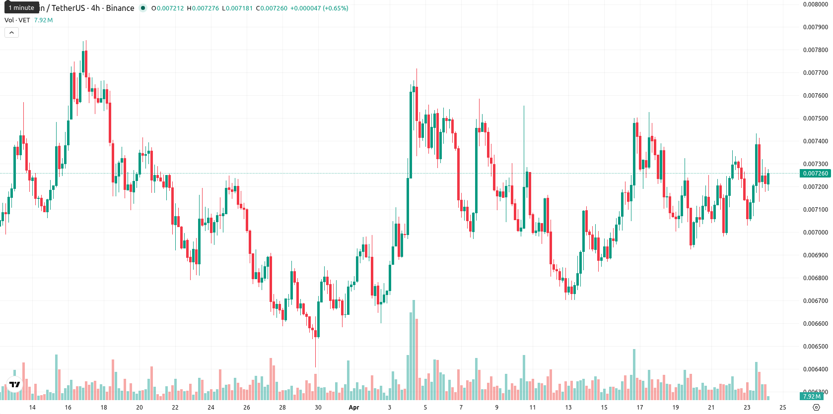VeChain asset chart