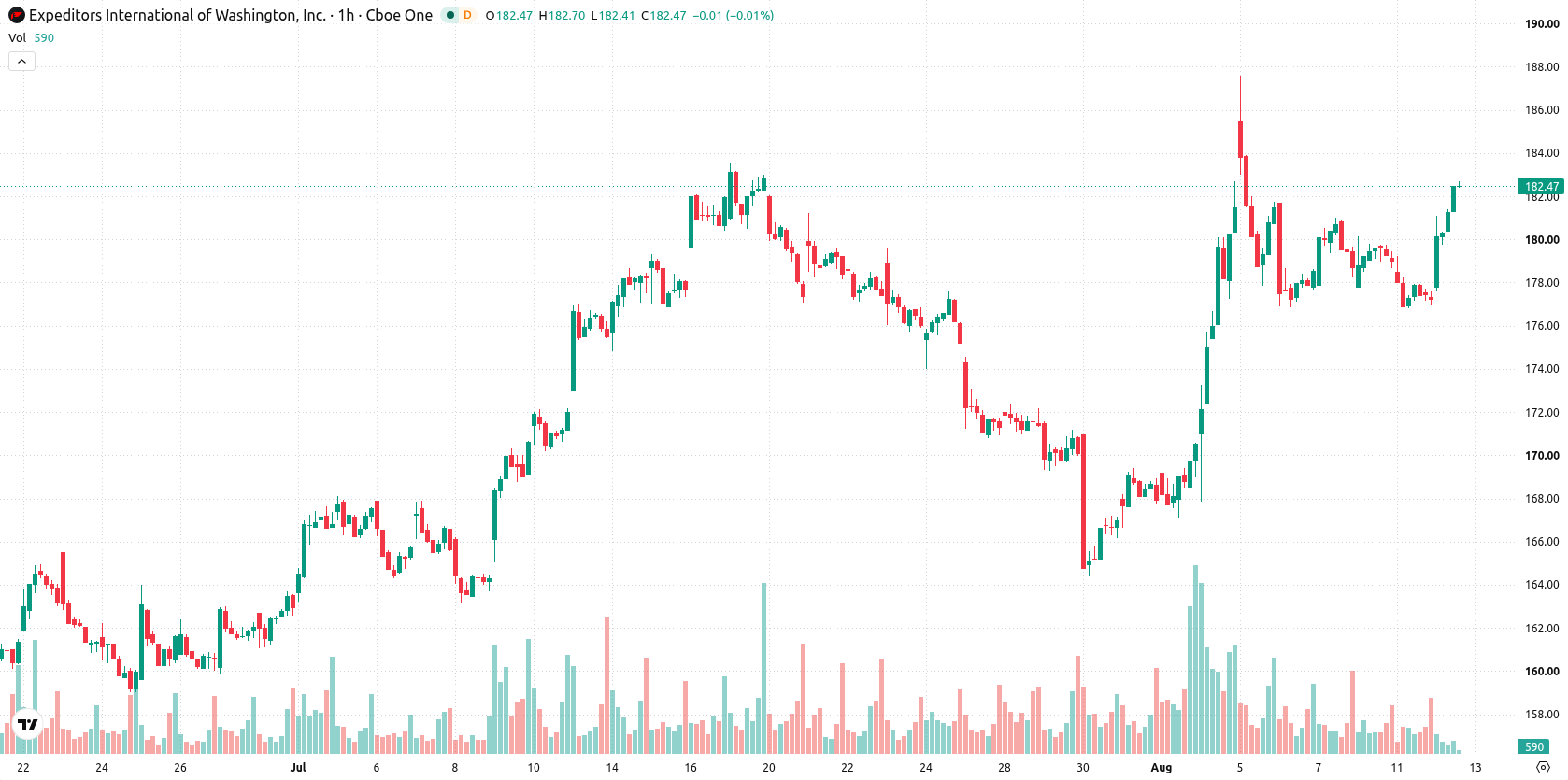 Expeditors International of Washington Inc asset chart