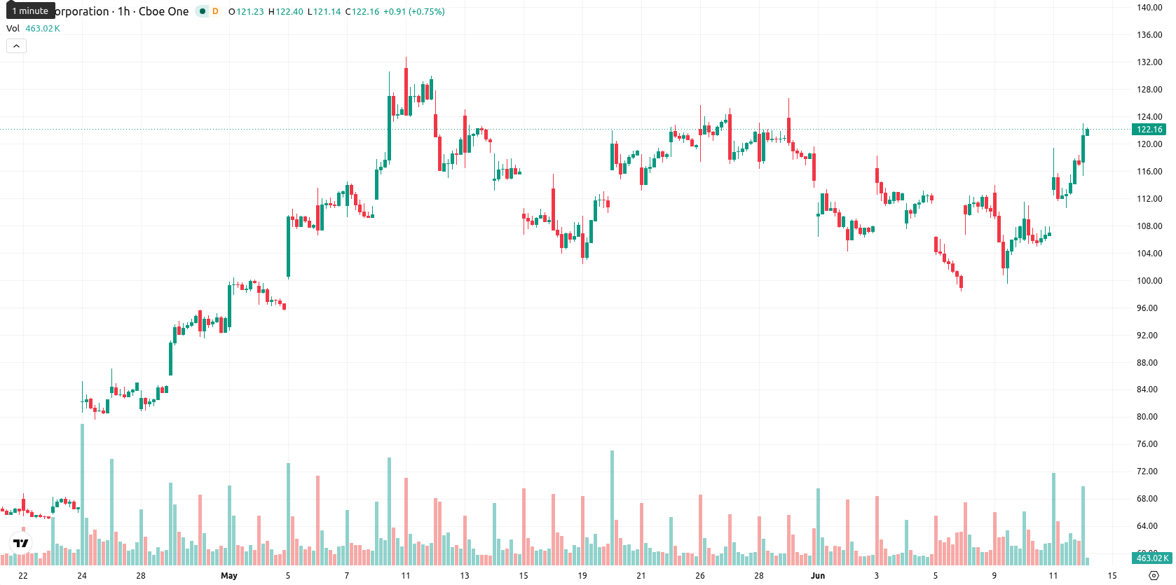 Intel Corporation asset chart