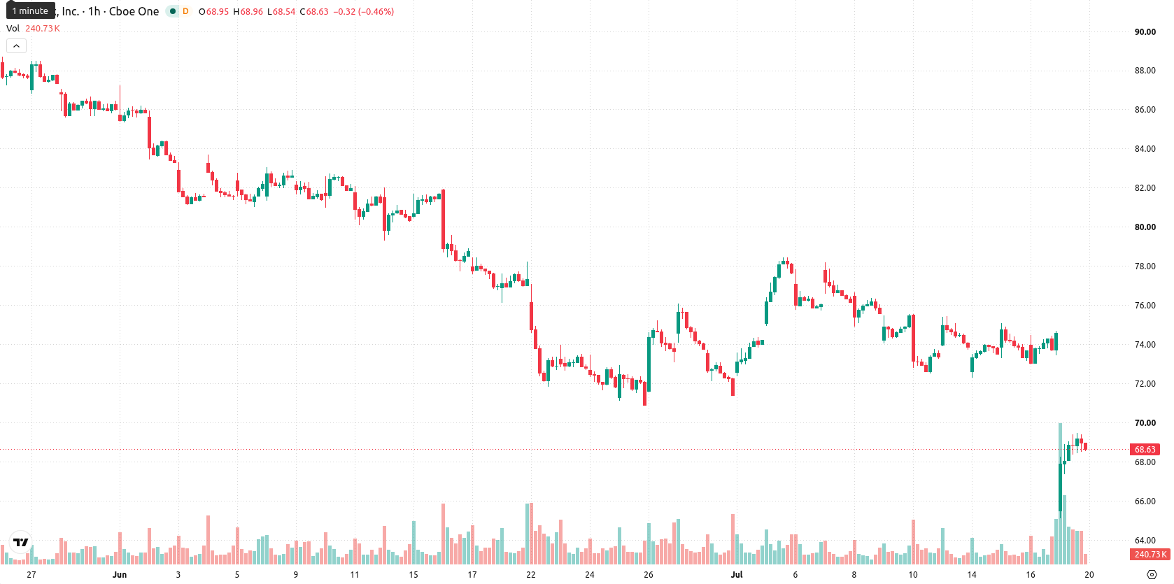 Netflix Inc asset chart