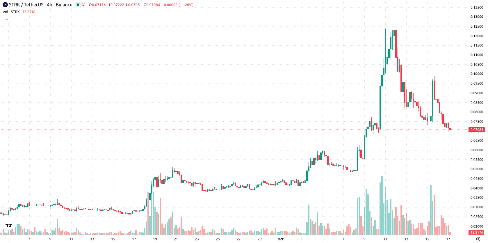 Starknet asset chart