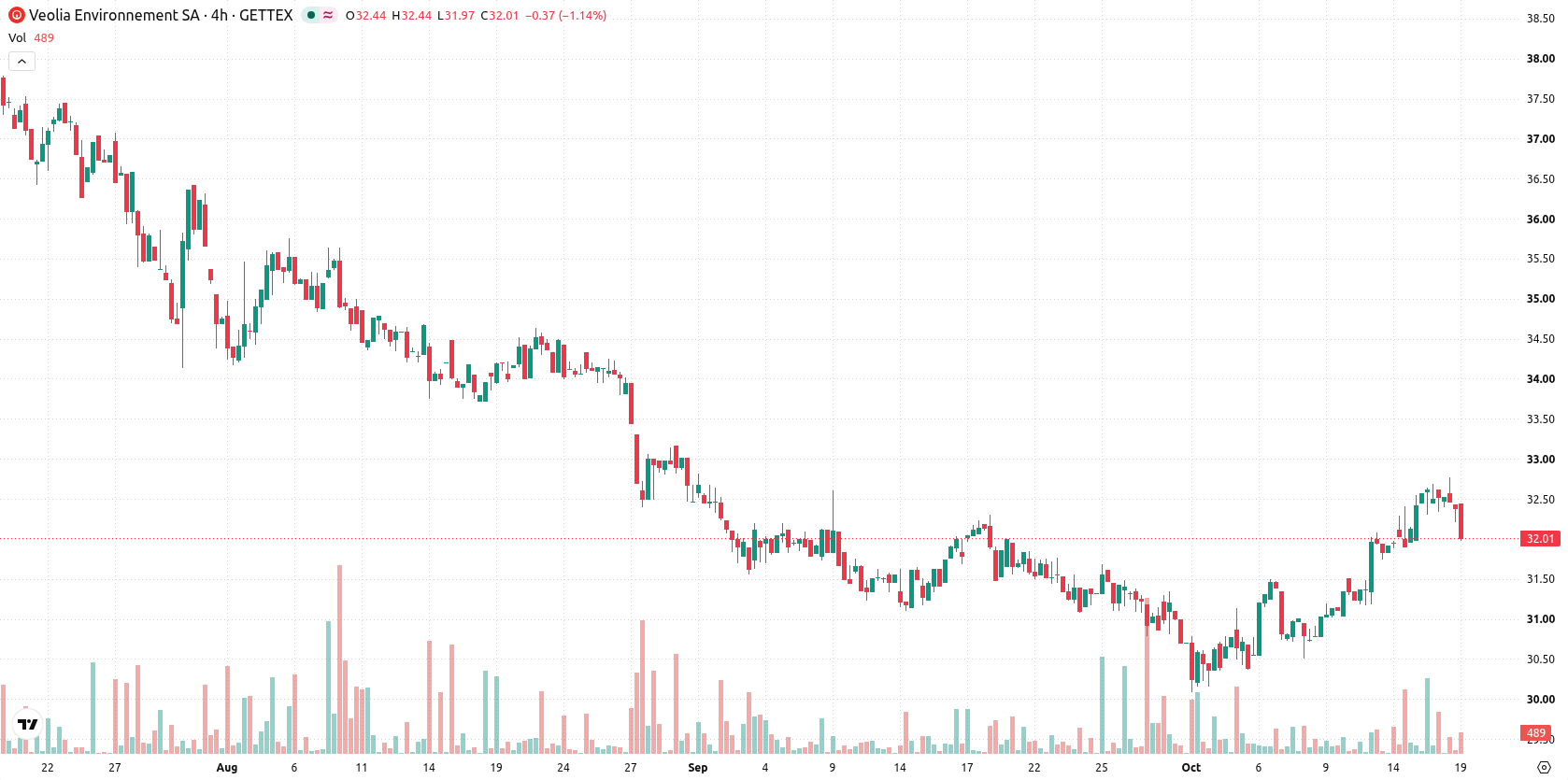 Veolia Environnement SA asset chart