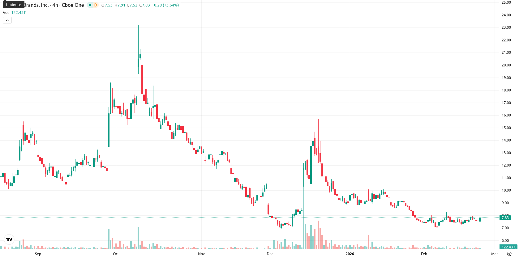 Tilray Brands Inc. asset chart