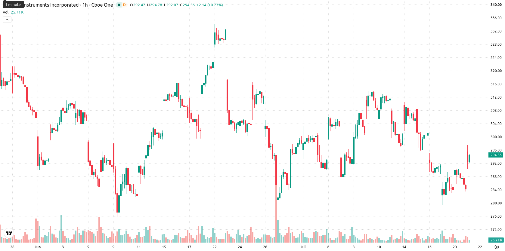 Texas Instruments Incorporated asset chart