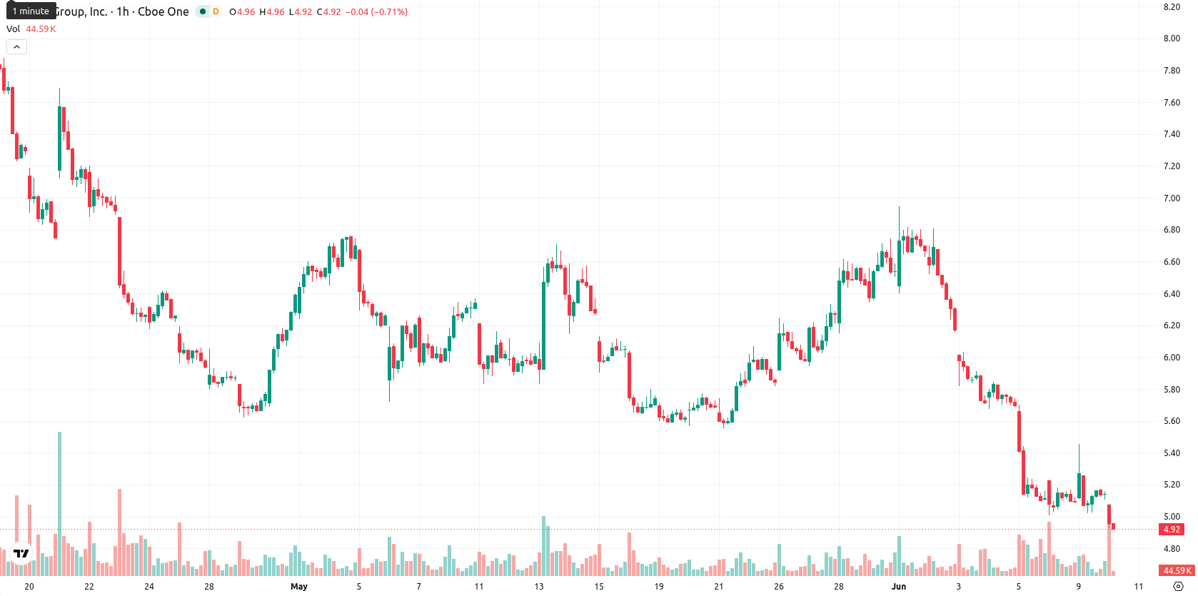 Lucid Motors asset chart