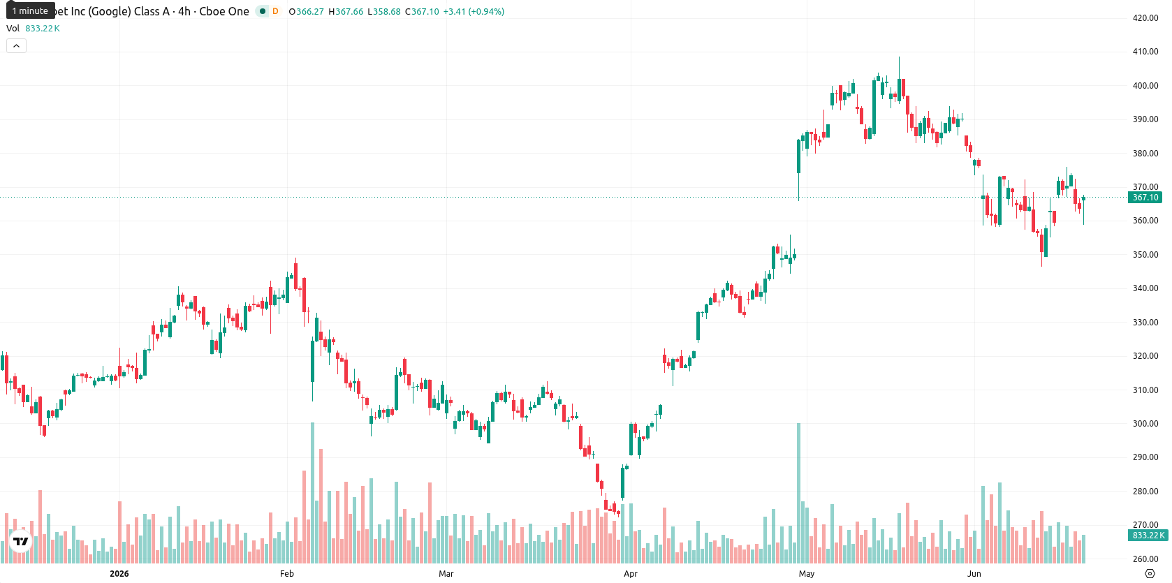 Alphabet Inc. asset chart