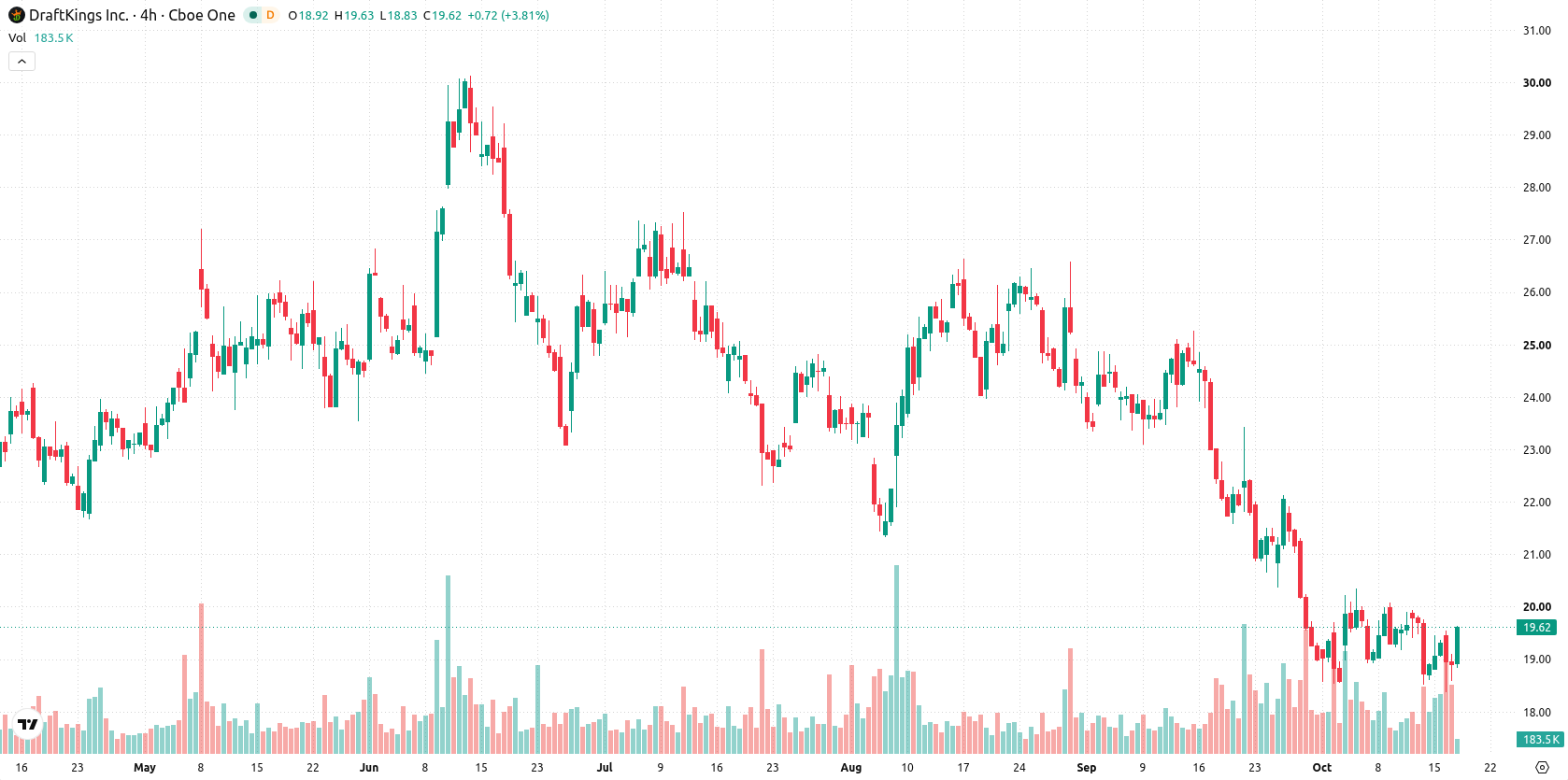 DraftKings Inc asset chart