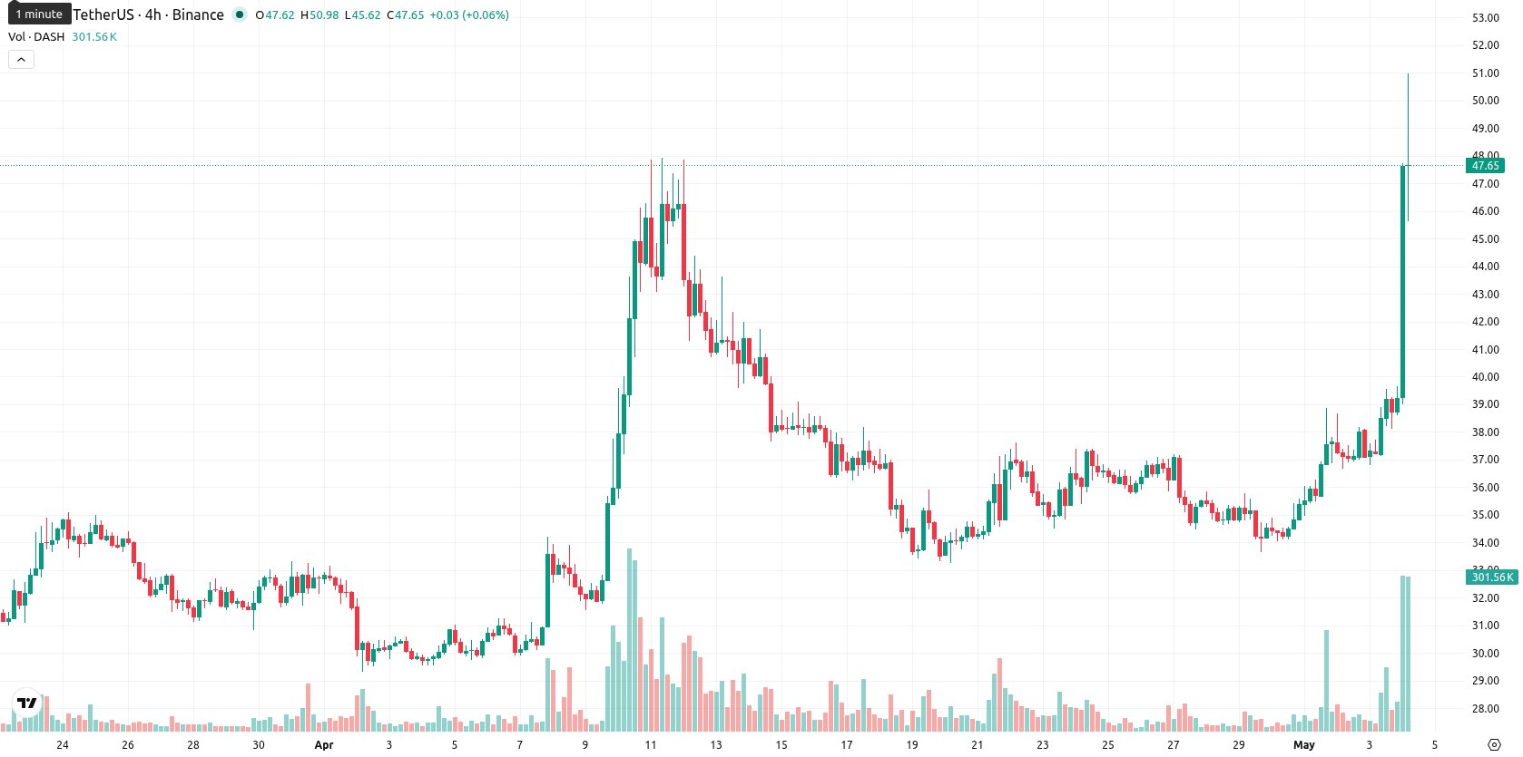 Dash asset chart