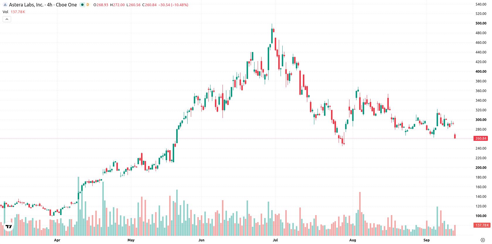 Astera Labs asset chart