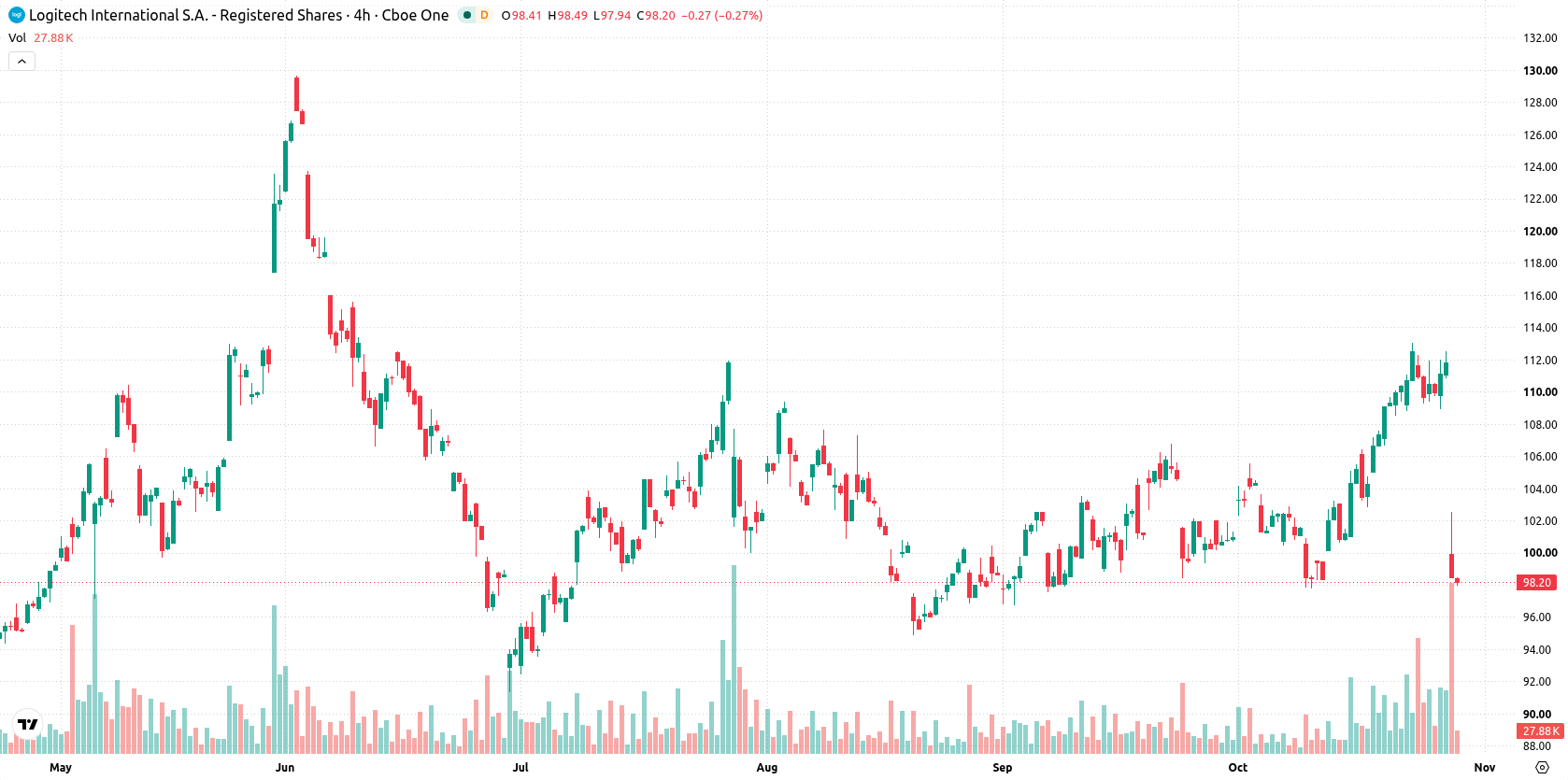 Logitech International asset chart