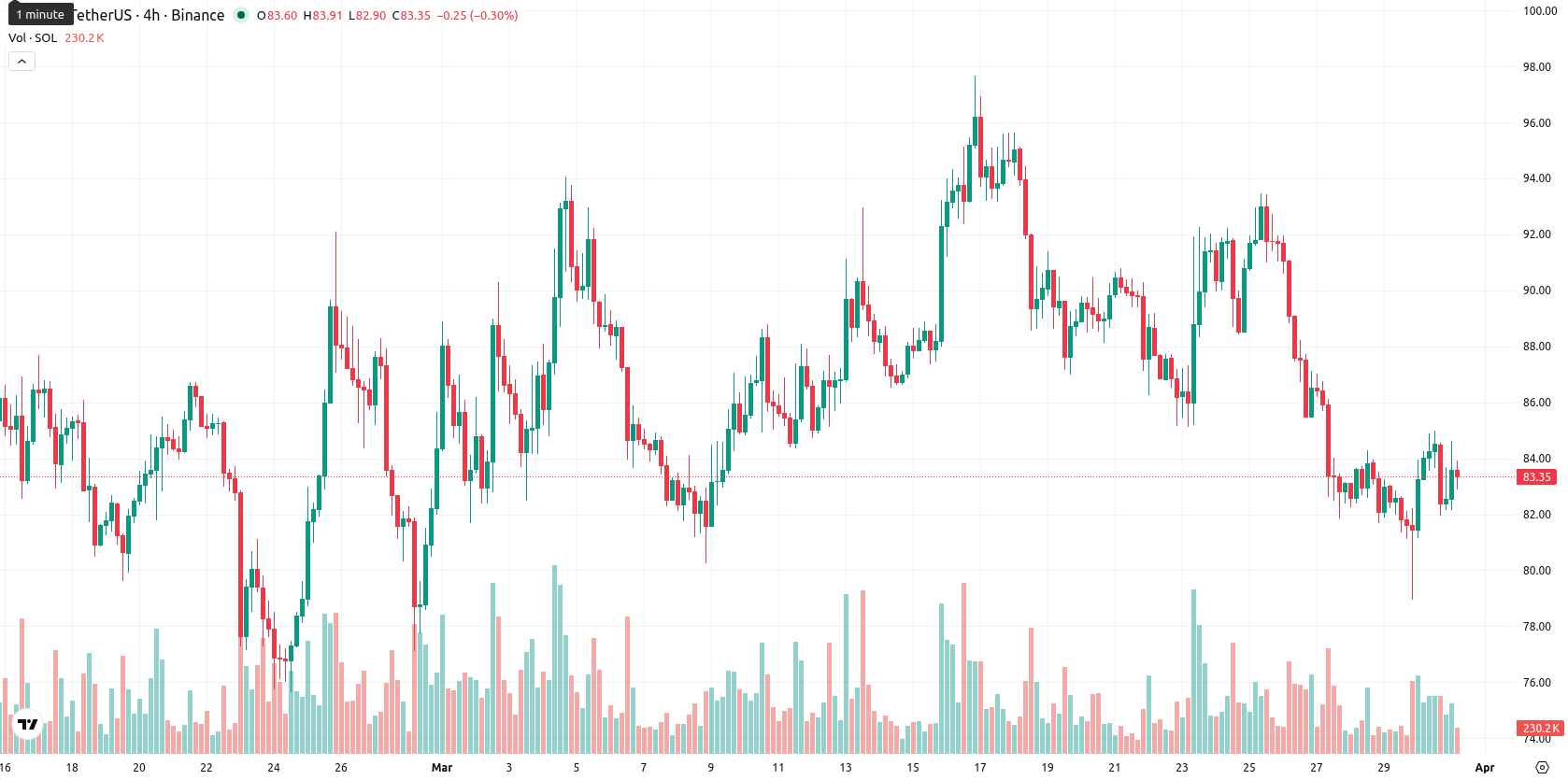 Solana asset chart