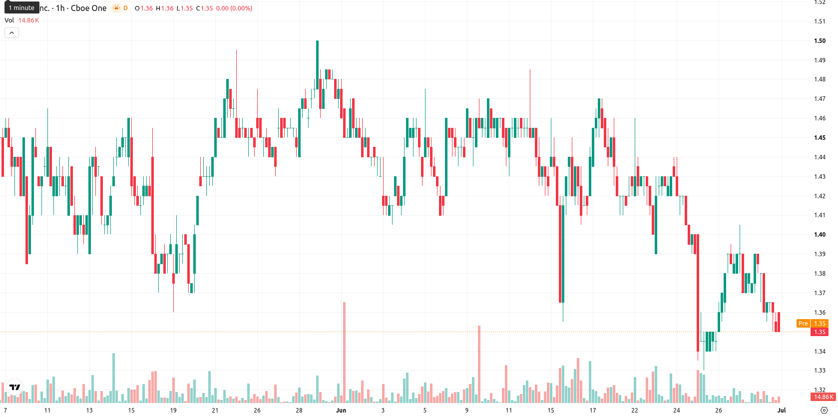 SNDL Inc. asset chart