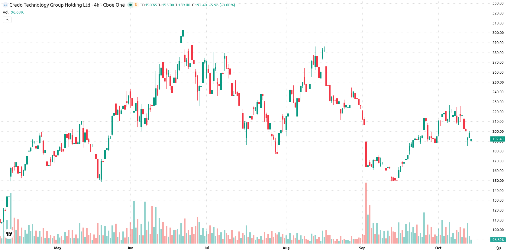 Credo Technology Group Holding asset chart