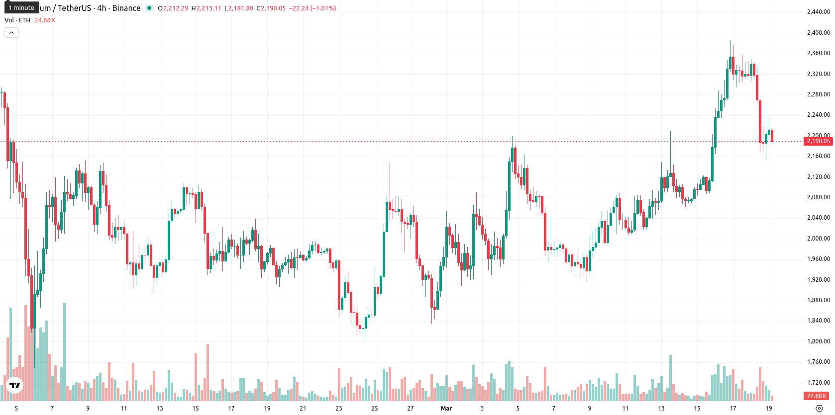 Ethereum asset chart