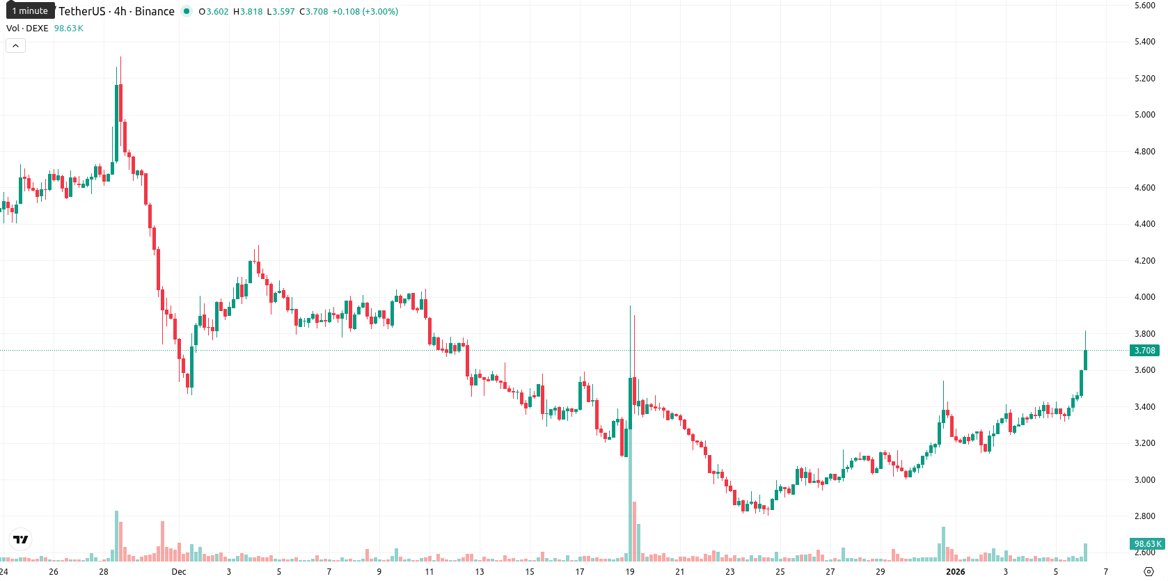DeXe asset chart