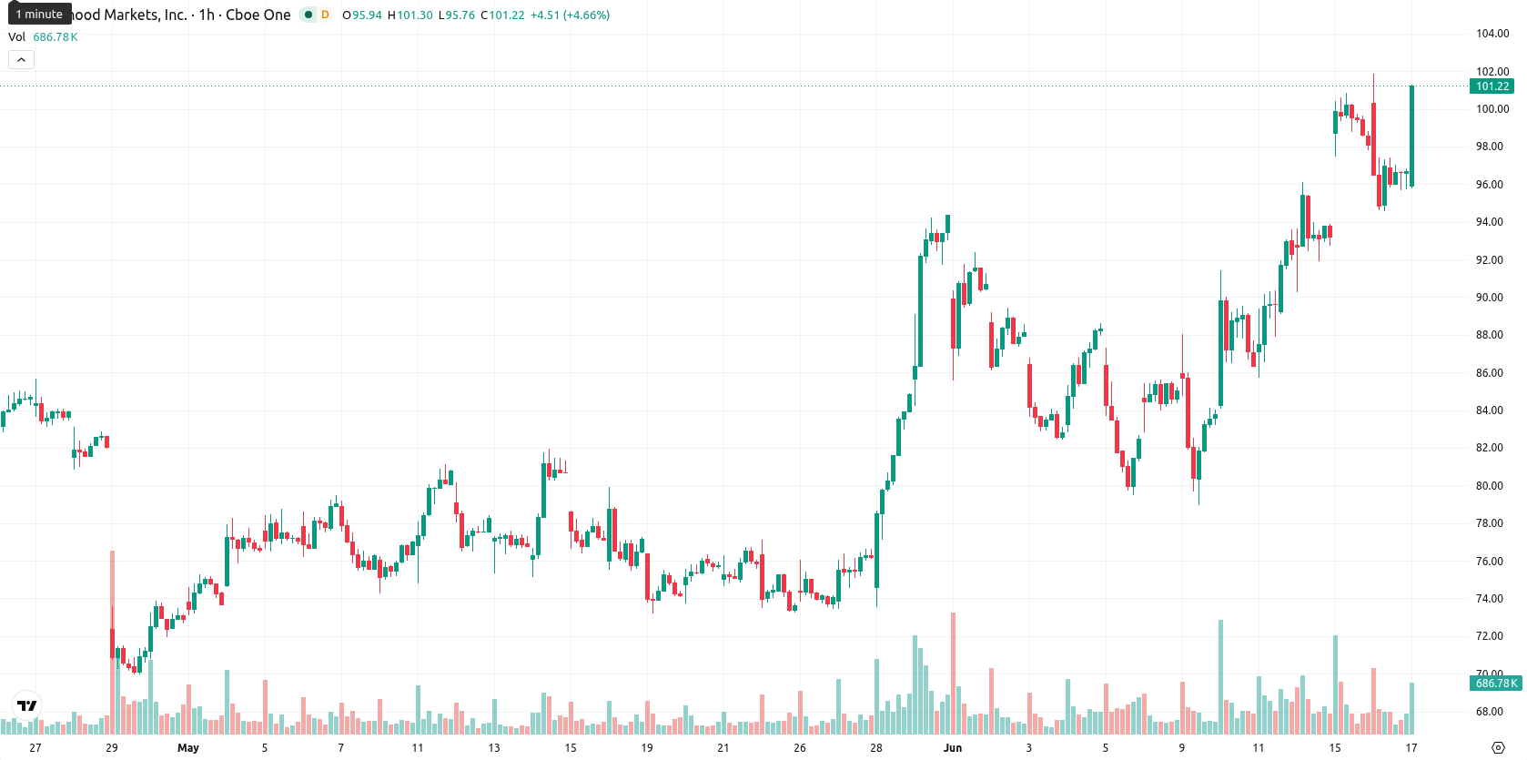 Robinhood Markets asset chart