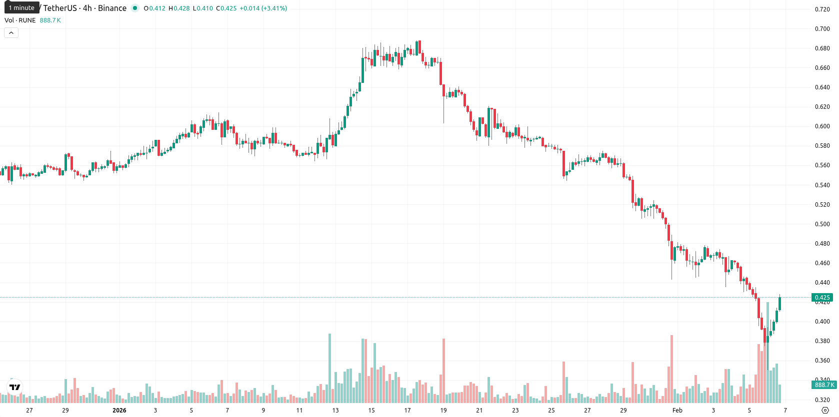 THORChain asset chart