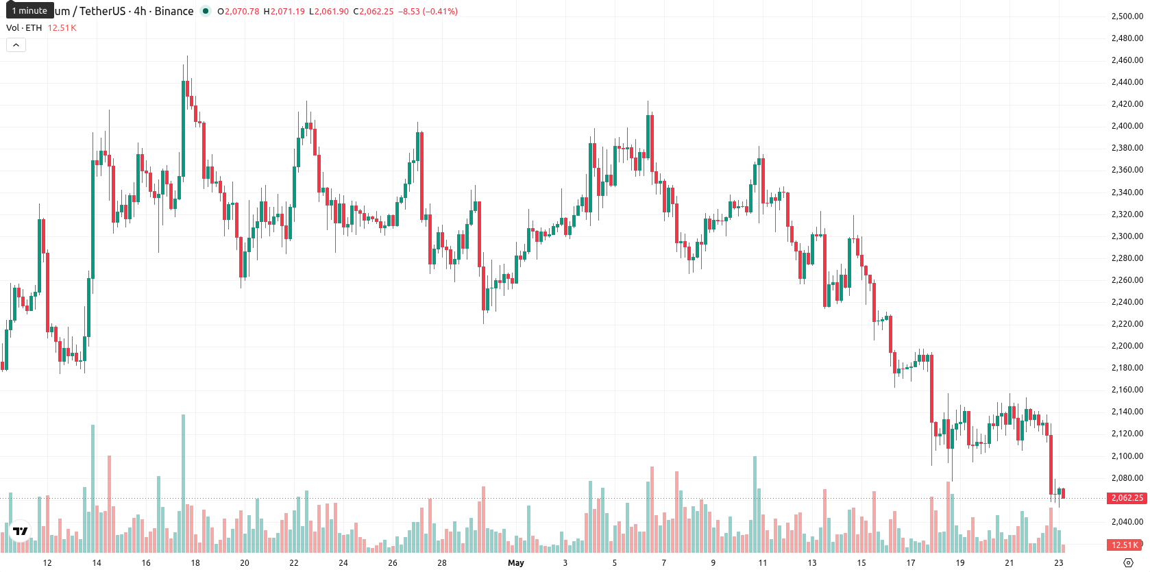 Ethereum asset chart