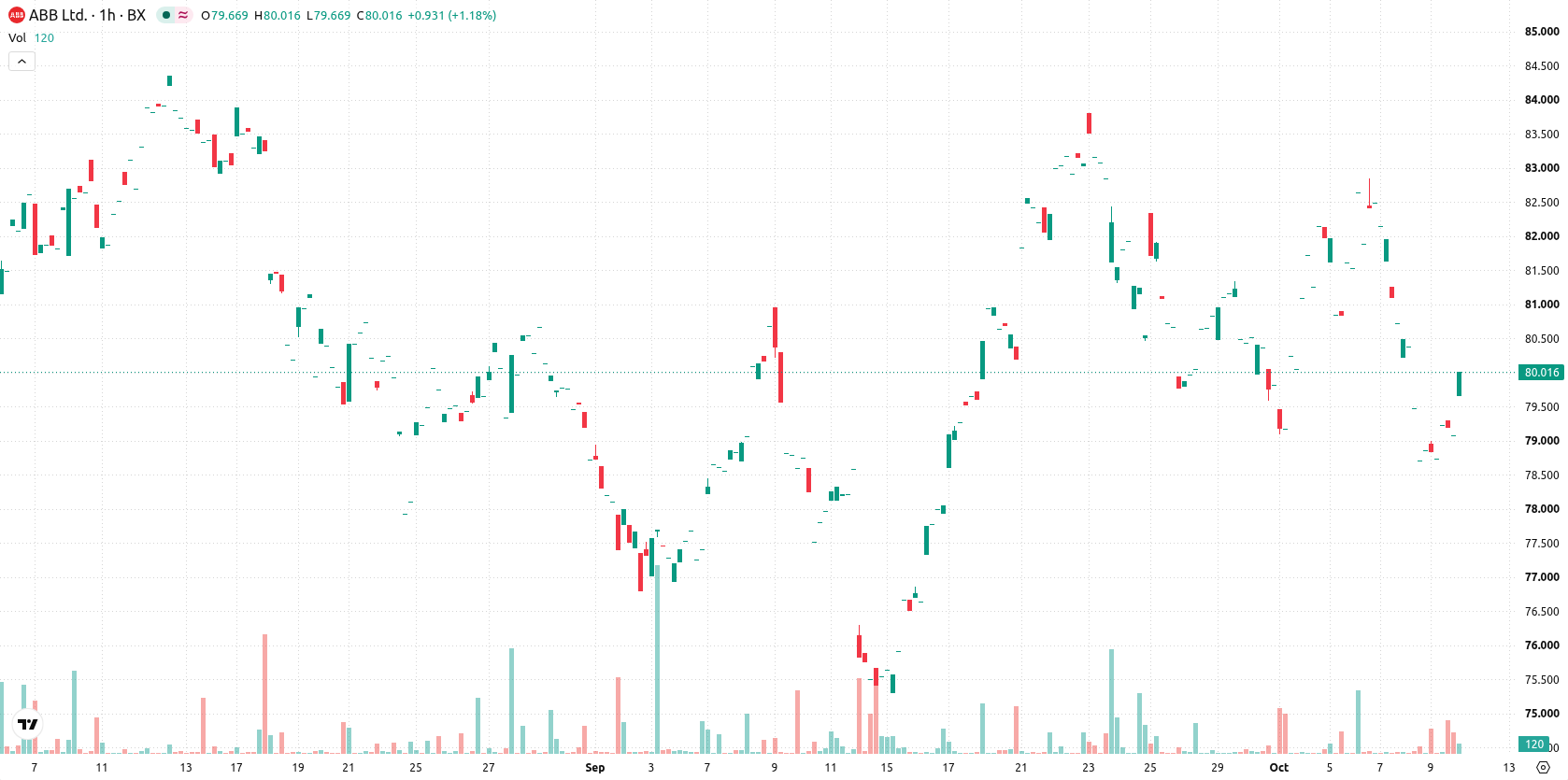 ABB Ltd. asset chart
