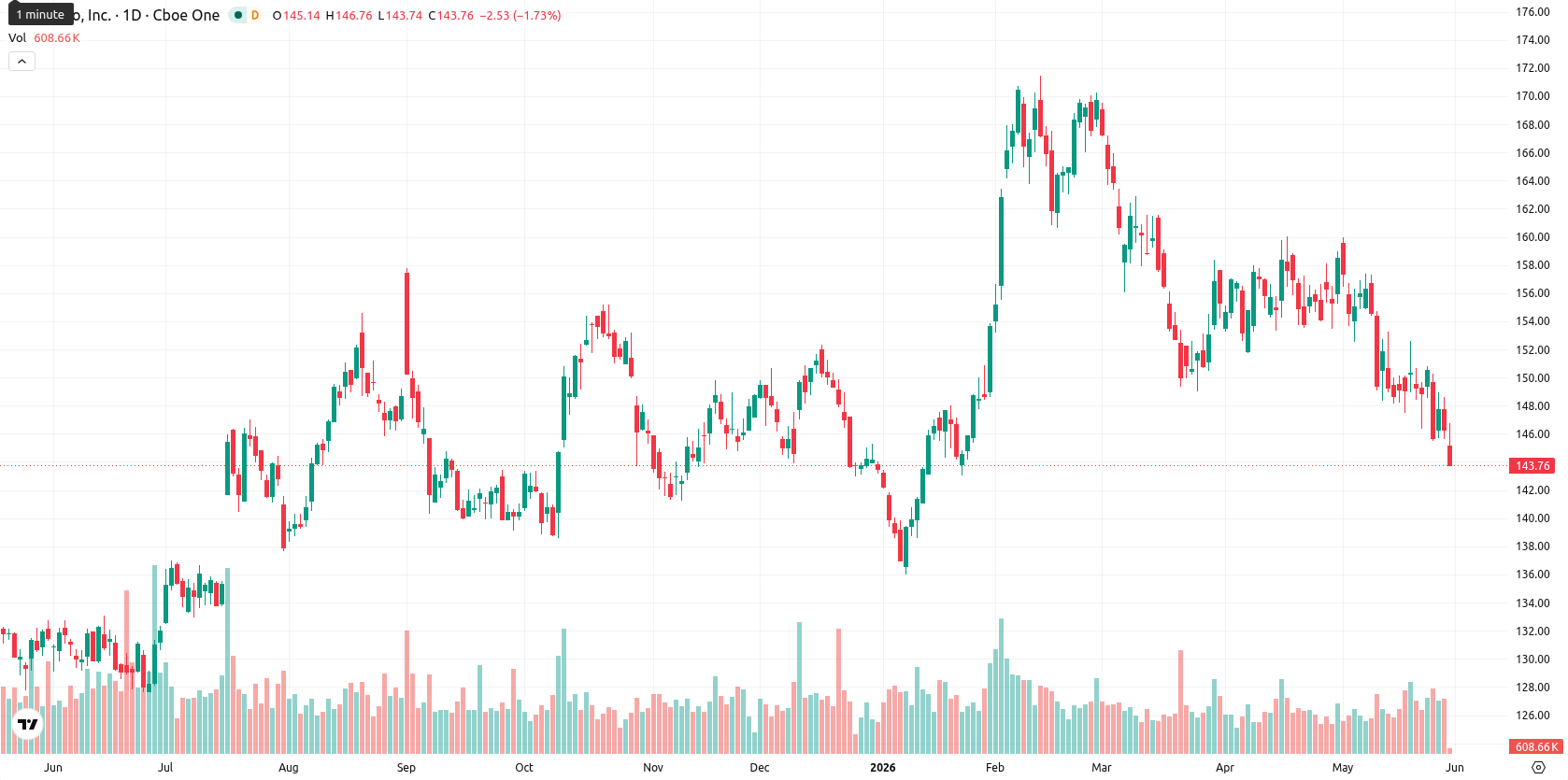 PepsiCo, Inc. asset chart