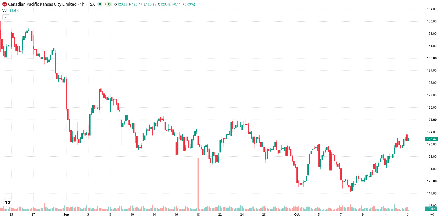 Canadian Pacific Kansas City Limited asset chart