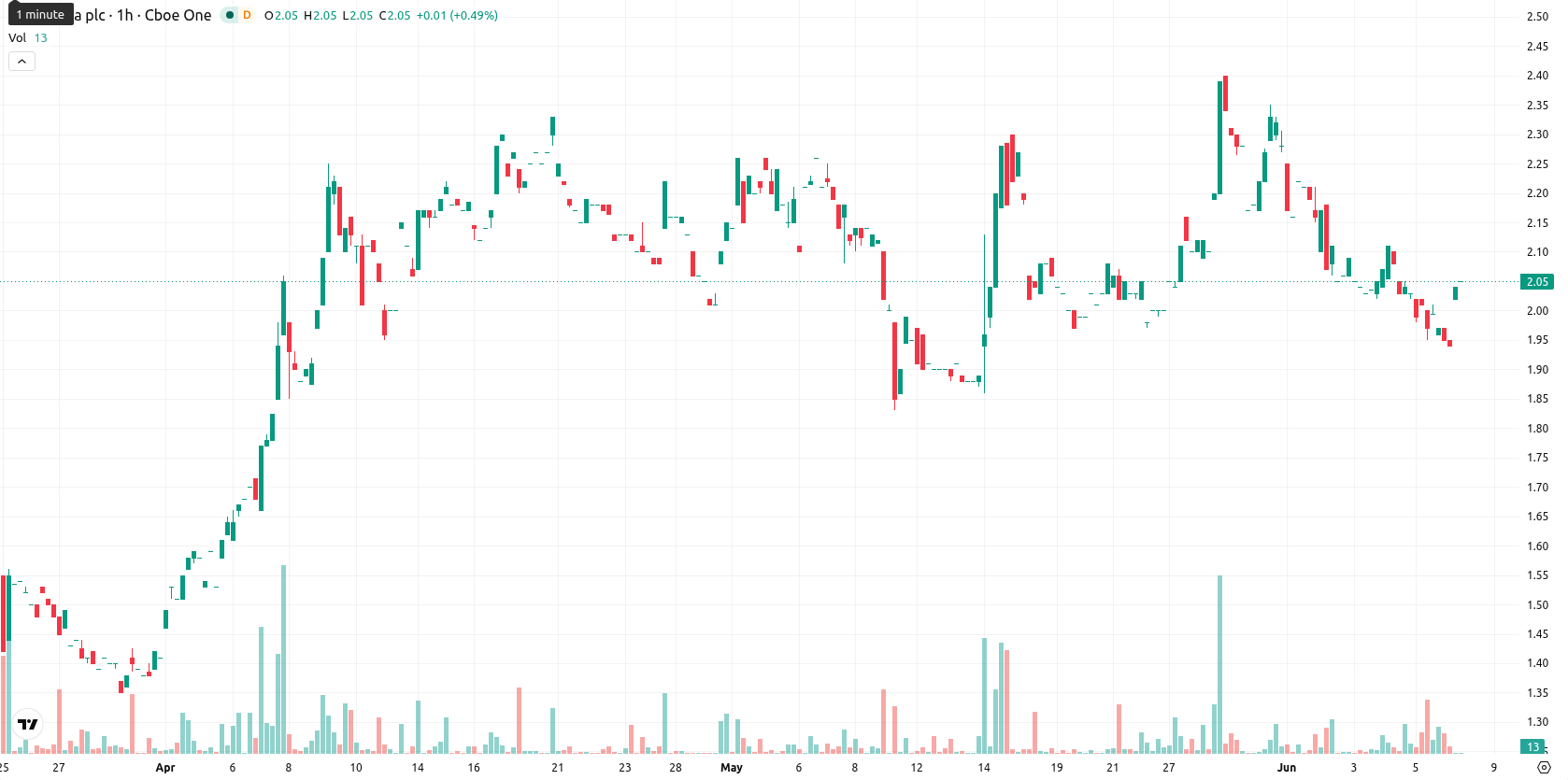 NuCana plc asset chart