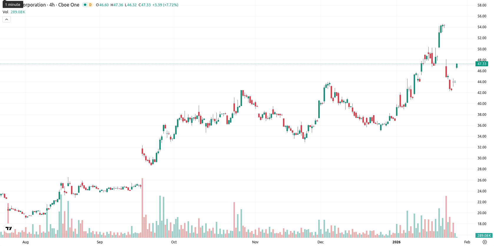 Intel Corporation asset chart