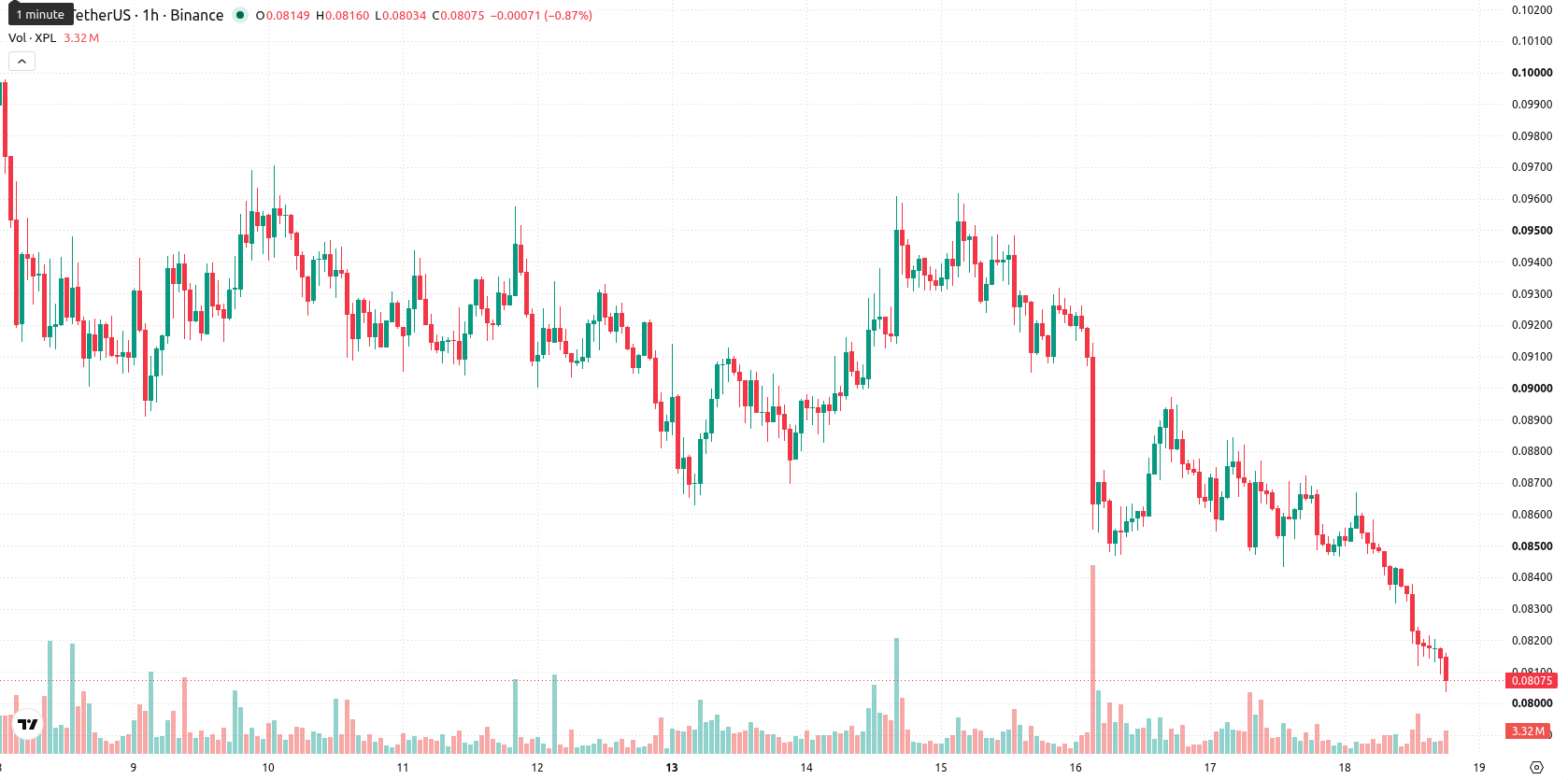 Plasma asset chart