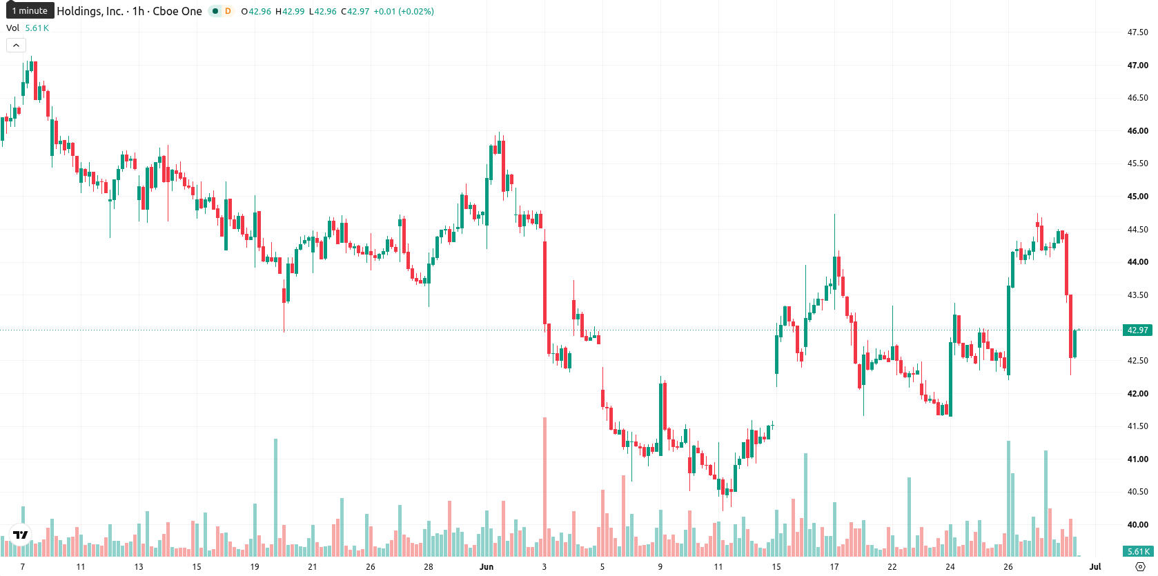 PayPal asset chart