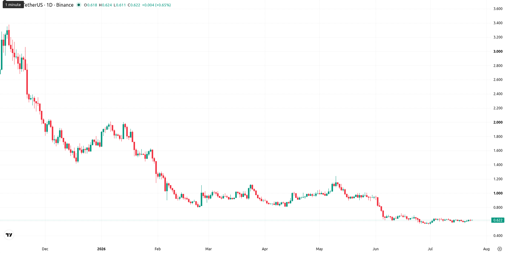Aptos asset chart