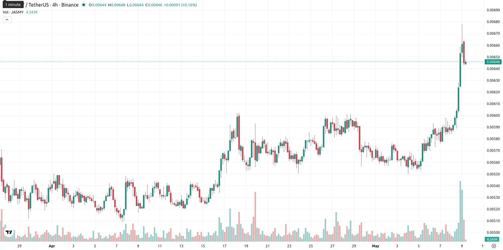 JasmyCoin asset chart
